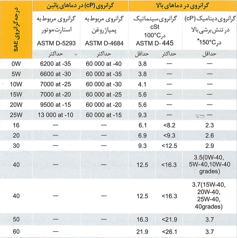 درجه بندی روغن موتور