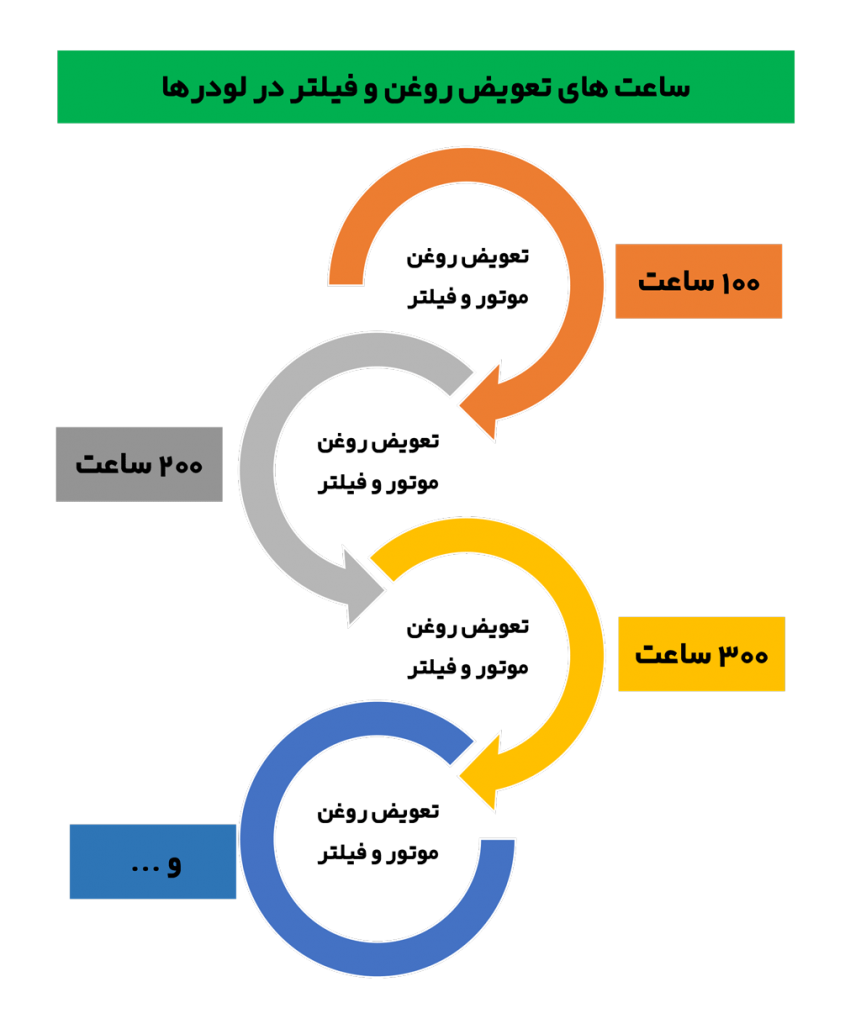 زمان تعویض روغن لودر